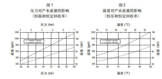 陶氏ro反滲透膜元件TW30-3012-500