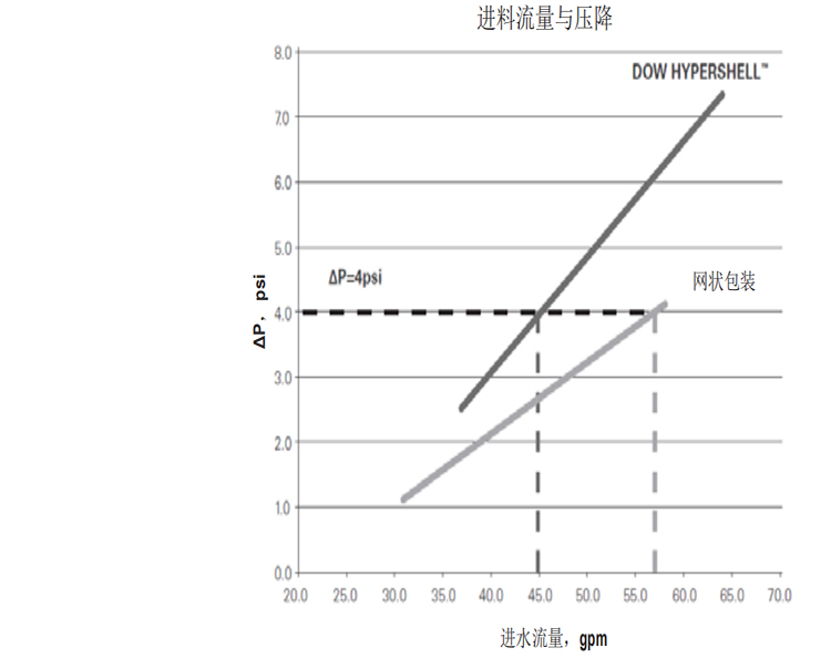 陶氏FILMTEC?高溫反滲透膜元件XUS120308 陶氏FILMTEC?高溫反滲透膜元件XUS120308