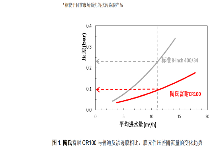陶氏 FILMTEC? 富耐? CR100 反滲透膜元件 陶氏 FILMTEC? 富耐? CR100 反滲透膜元件