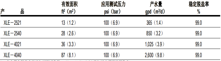 陶氏 FILMTEC? XLE 低能耗商用反滲透膜元件 陶氏 FILMTEC? XLE 低能耗商用反滲透膜元件