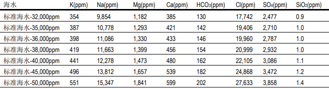 1574644285755057.png 陶氏反滲透膜系統(tǒng)淡化的海水和苦咸水水質特性