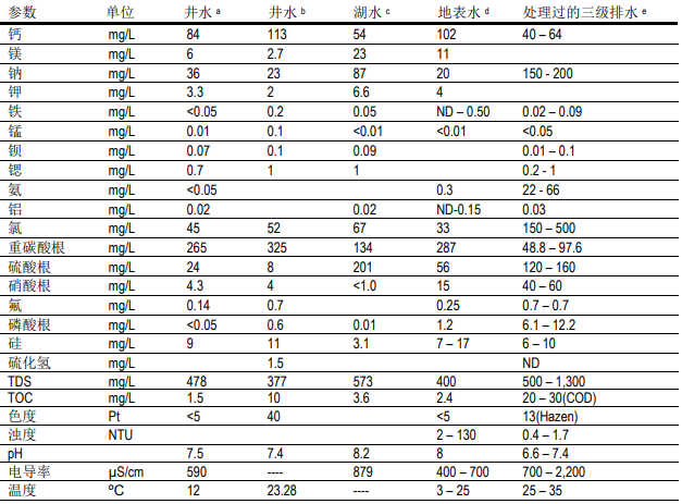 1574644308981396.png 陶氏反滲透膜系統(tǒng)淡化的海水和苦咸水水質特性