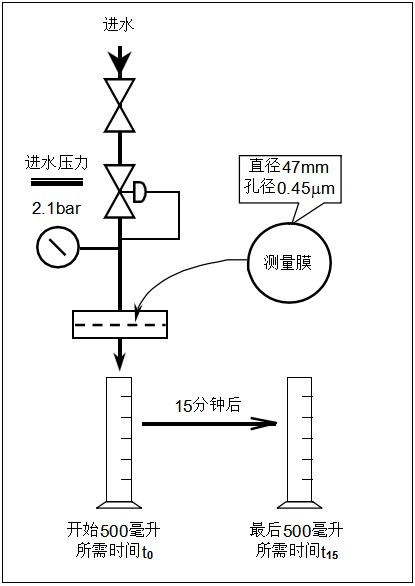 陶氏反滲透膜進水膠體和顆粒污染程度檢測方法 陶氏反滲透膜進水膠體和顆粒污染程度檢測方法