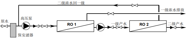 如何通過設(shè)計(jì)反滲透膜多級系統(tǒng)提高水回收率 如何通過設(shè)計(jì)反滲透膜多級系統(tǒng)提高水回收率
