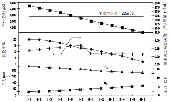 給定系統(tǒng)內(nèi)陶氏膜元件總體性能動態(tài)變化趨勢圖剖析 給定系統(tǒng)內(nèi)陶氏膜元件總體性能動態(tài)變化趨勢圖剖析