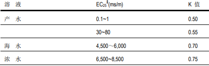 陶氏膜系統(tǒng)需要記錄哪些運(yùn)行參數(shù)