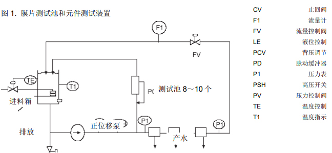 清洗劑與陶氏RO膜的兼容性測(cè)試 清洗劑與陶氏RO膜的兼容性測(cè)試