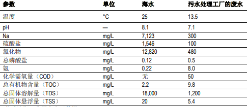 將海水淡化反滲透膜系統(tǒng)改造成苦咸水淡化系統(tǒng)的方法 將海水淡化反滲透膜系統(tǒng)改造成苦咸水淡化系統(tǒng)的方法